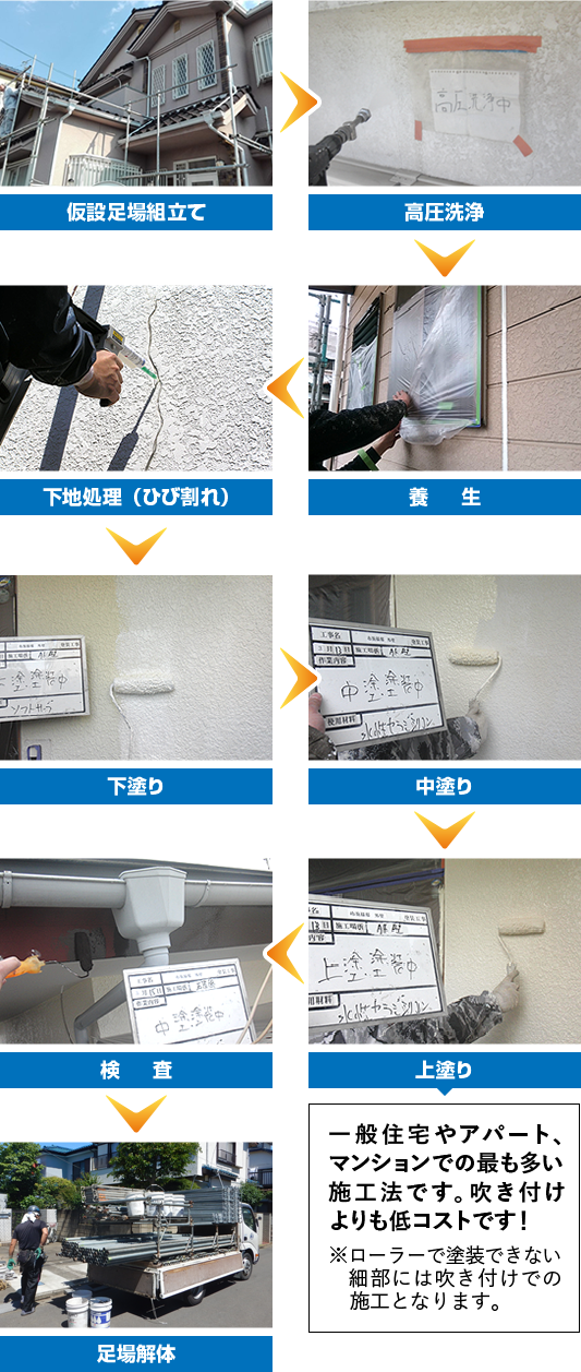 外壁塗装工事の工程