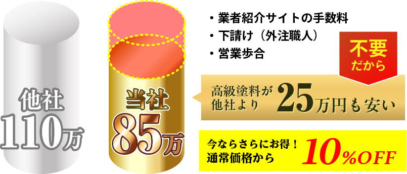 高級塗料が他社より25万円も安い 今ならさらにお得！通常価格から10%OFF