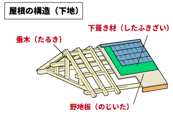 リリーフ住宅　リリーフプラス　土間工事　エクステリア　駐車場工事　杉並区リフォーム