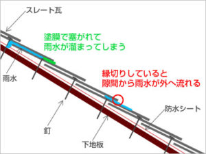 外壁塗装　屋根塗装　塗装工事　キッチン交換　内装工事　フルリフォーム　デザインリフォーム　リリーフ住宅　リリーフプラス　飲食店　事務所　トイレ　水回り　和式　洋式　クロス　クロス貼替 マンション　リノベーション　縁切り　タスペーサー