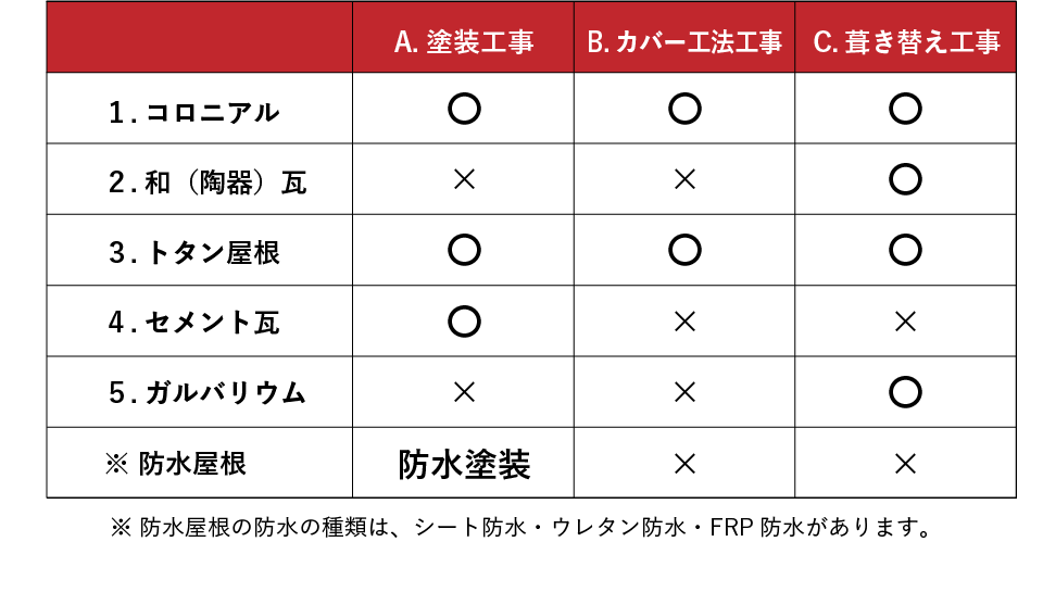 屋根材ごとのリフォーム適正グラフ