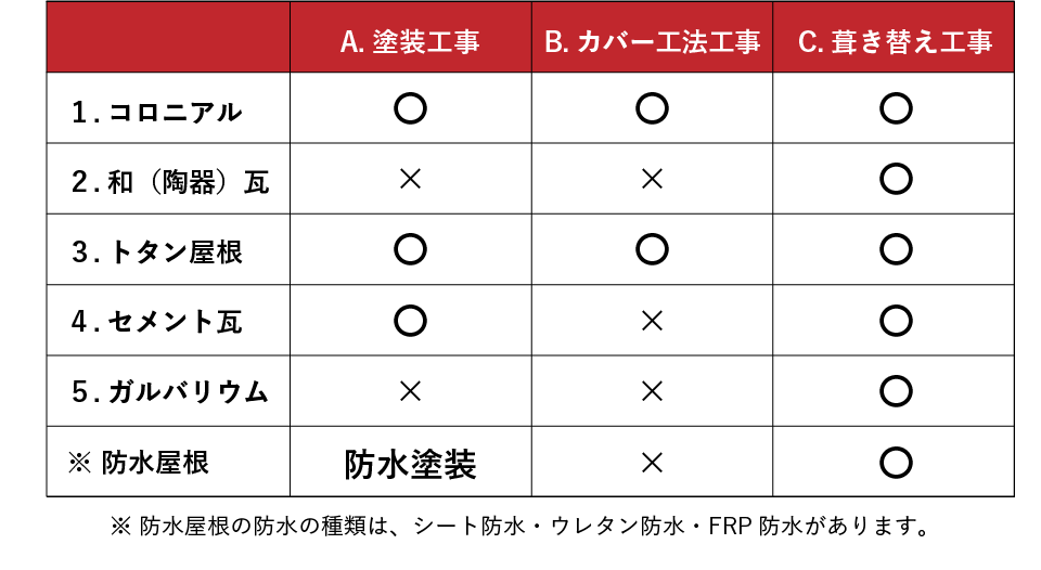 屋根材ごとのリフォーム適正グラフ 